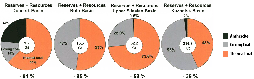 Le charbon, seconde ressource énergétique mondiale