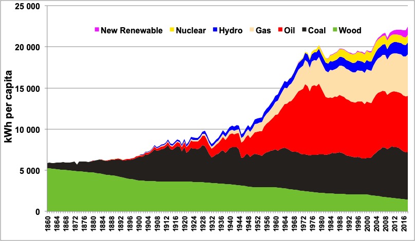 https://jancovici.com/wp-content/uploads/2016/04/energie_graph1.jpg