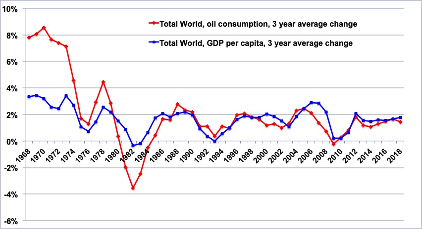 Résultat de recherche d'images pour "pib oil consumption"