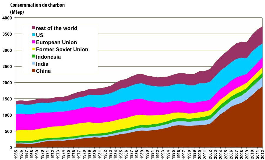 https://jancovici.com/wp-content/uploads/2016/04/usage_charbon_graph6.png