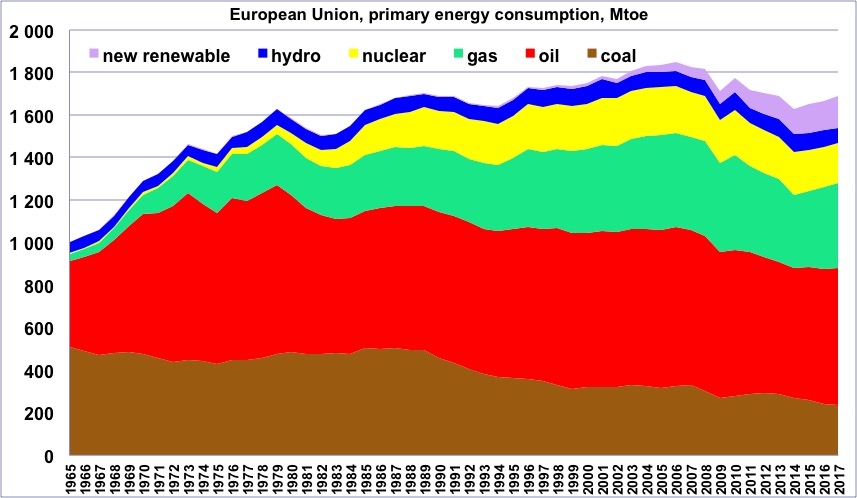 Energy consumption power station global warming. Primary Energy consumption. Primary Energy consumption in Uzbekistan. Global direct Primary Energy consumption. Energy consumption in China by fuel Type.