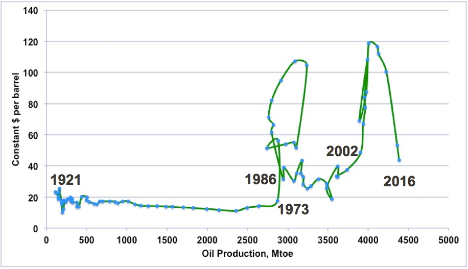 https://jancovici.com/wp-content/uploads/2016/06/petrole_elastique_graph1.jpg