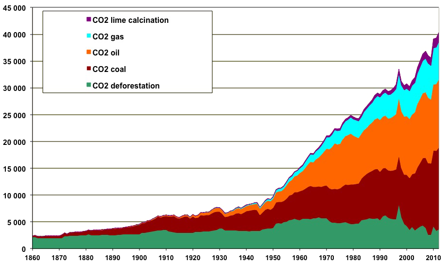 How Do Greenhouse Gas Emissions Presently Evolve Jean Marc Jancovici