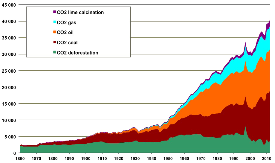 greenhouse gas graph