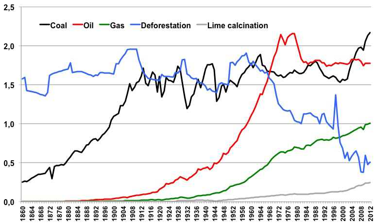 How Do Greenhouse Gas Emissions Presently Evolve Jean Marc Jancovici