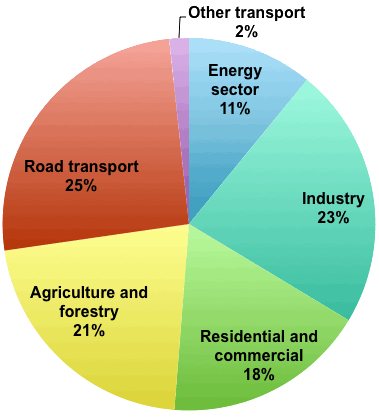 How Do Greenhouse Gas Emissions Presently Evolve Jean Marc Jancovici