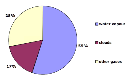 What Gases Are Greenhouse Gases Jean Marc Jancovici