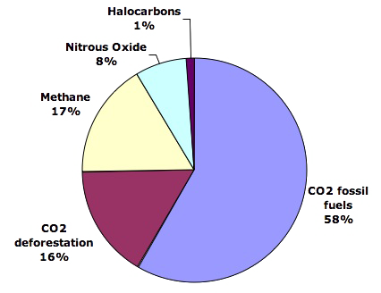 What Gases Are Greenhouse Gases Jean Marc Jancovici