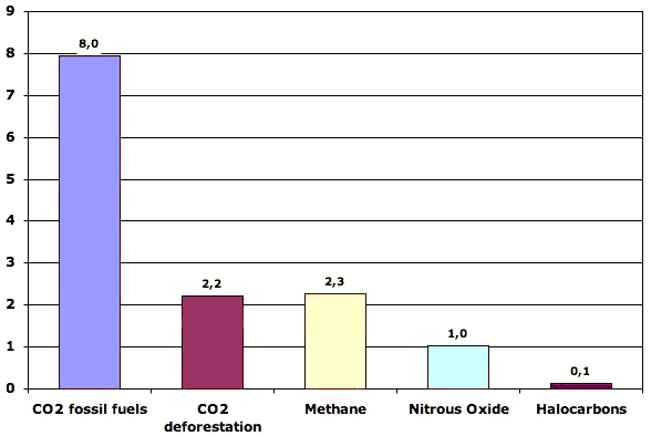 What Gases Are Greenhouse Gases Jean Marc Jancovici