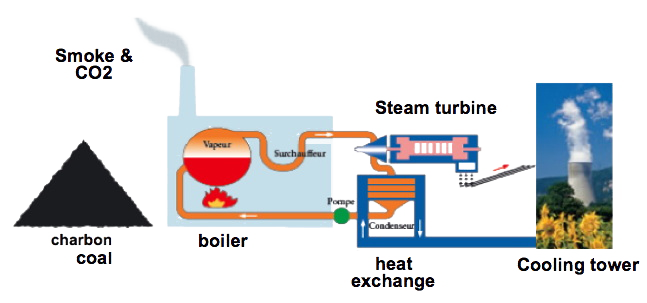 uses of coal in electricity generation