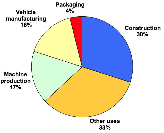 uses of coal