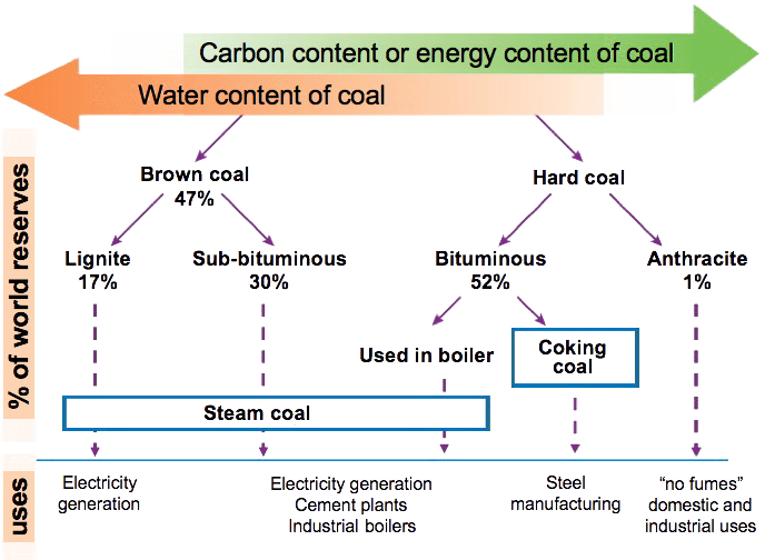 uses of coal in electricity generation