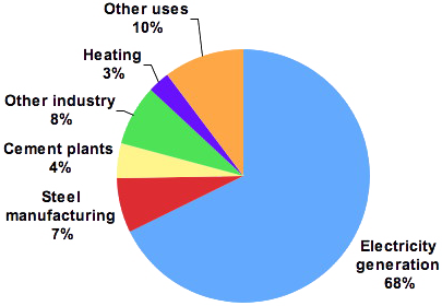 uses of coal in electricity generation